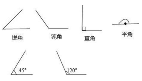 角的種類|角――锐、钝、平和直